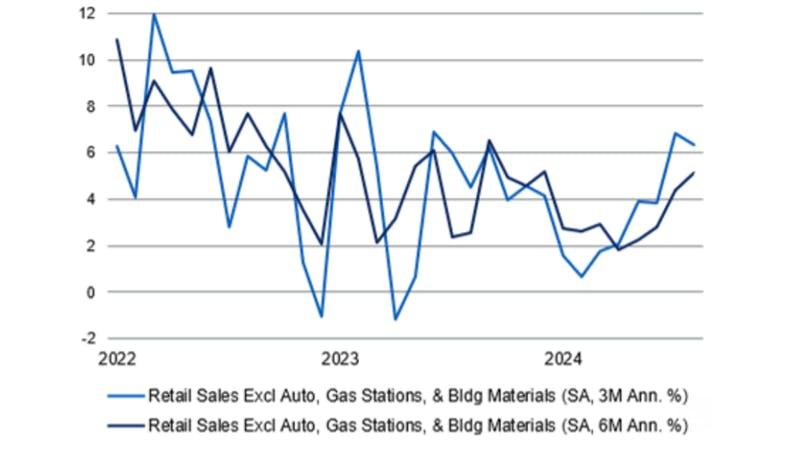 Pressure Is Mounting On The Federal Reserve, Despite Stronger Than Expected Retail Sales